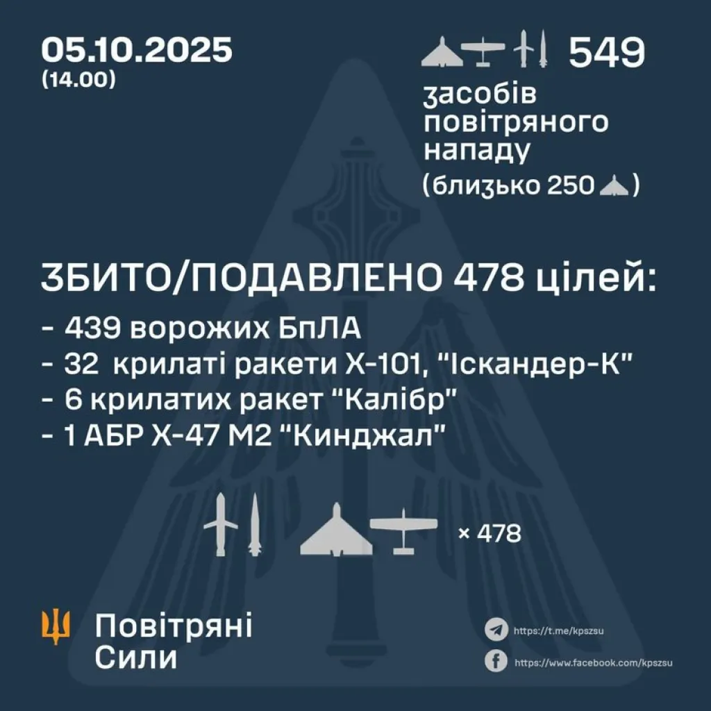Найпотужніша атака на Львівщину: Росія випустила понад 160 ракет і дронів по Заходу України Найпотужніша атака на Львівщину: Росія випустила понад 160 ракет і дронів по Заходу України