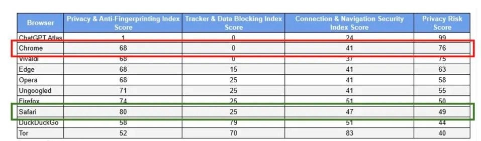 Safari замість Chrome: Apple попереджає користувачів iPhone про ризики для приватності