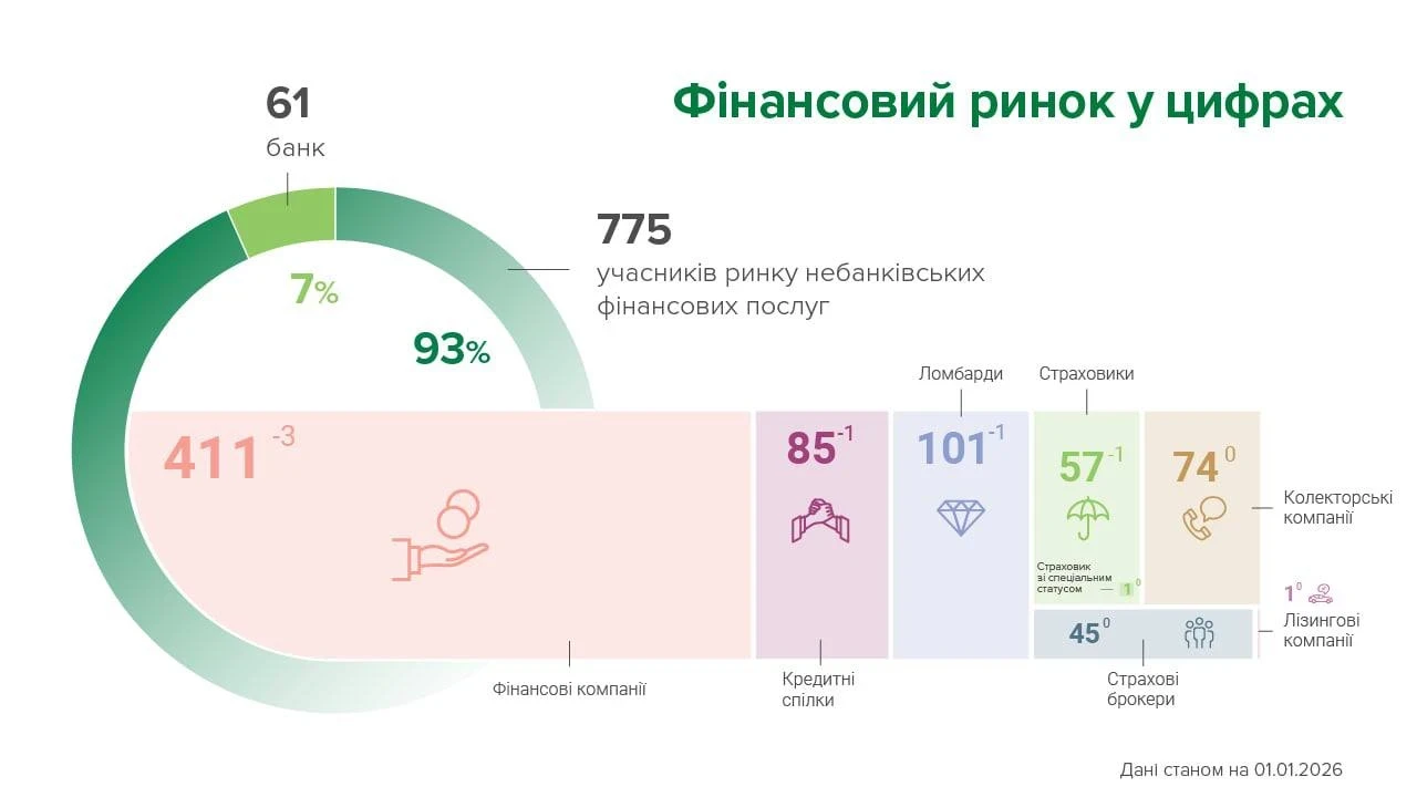 Грудень скоротив фінансовий ландшафт: з ринку пішли шість небанківських компаній