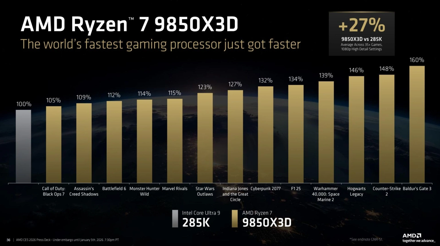 AMD підвищує ставки у геймінгу та ШІ: новий Ryzen 7 9850X3D і свіжі чипи Ryzen AI Max+