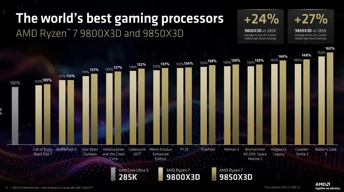 AMD підвищує ставки у геймінгу та ШІ: новий Ryzen 7 9850X3D і свіжі чипи Ryzen AI Max+