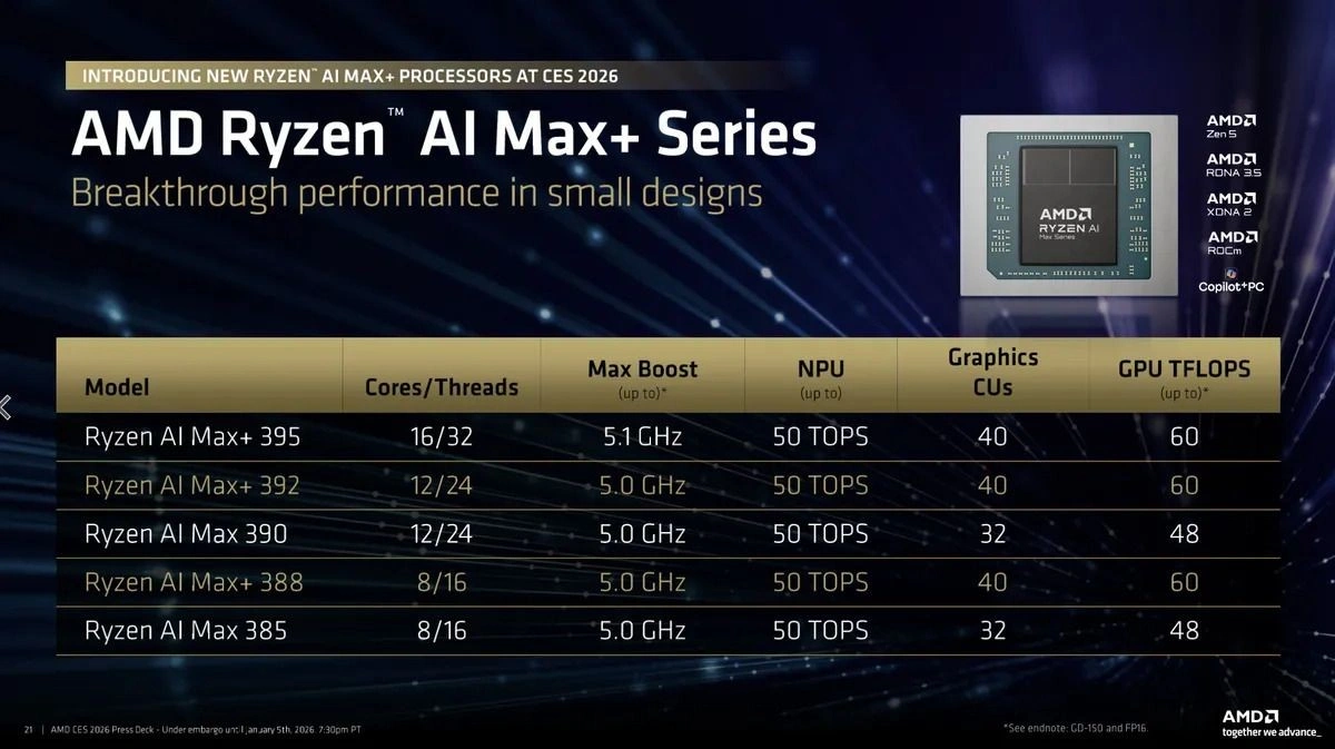 AMD підвищує ставки у геймінгу та ШІ: новий Ryzen 7 9850X3D і свіжі чипи Ryzen AI Max+